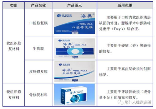 正海生物（300653） 深耕再生醫(yī)學(xué)賽道，超高毛利彰顯技術(shù)壁壘與成長(zhǎng)潛力